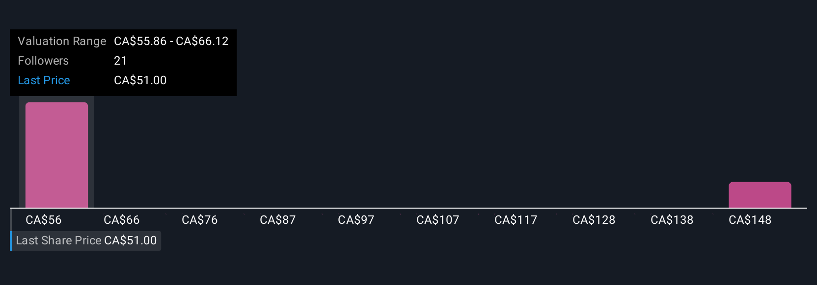 TSX:ACO.X Community Fair Values as at Jul 2025