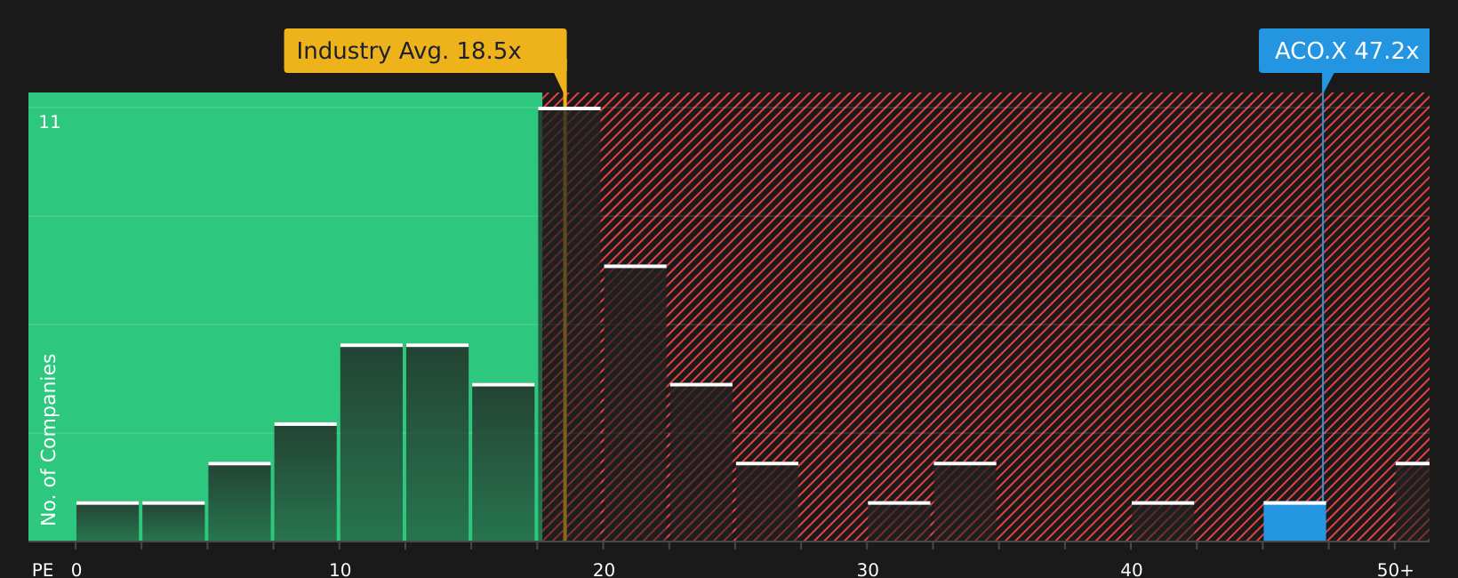 TSX:ACO.X P/E Ratio as at Aug 2026
