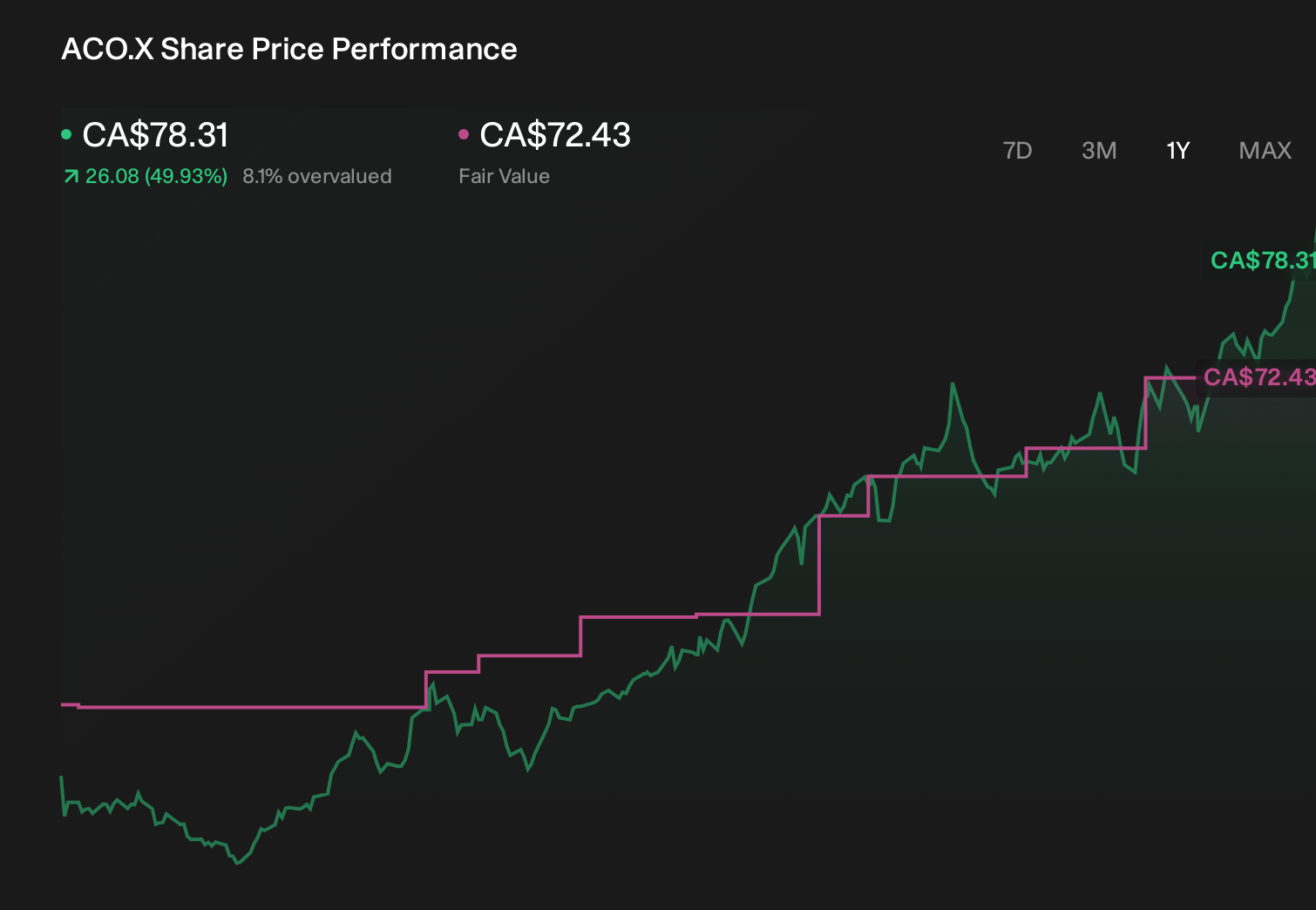 TSX:ACO.X 1-Year Stock Price Chart