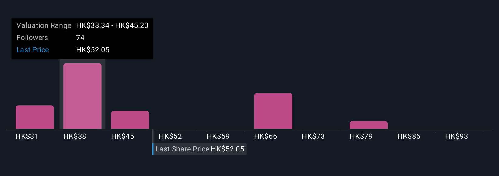 SEHK:1810 Community Fair Values as at Oct 2025