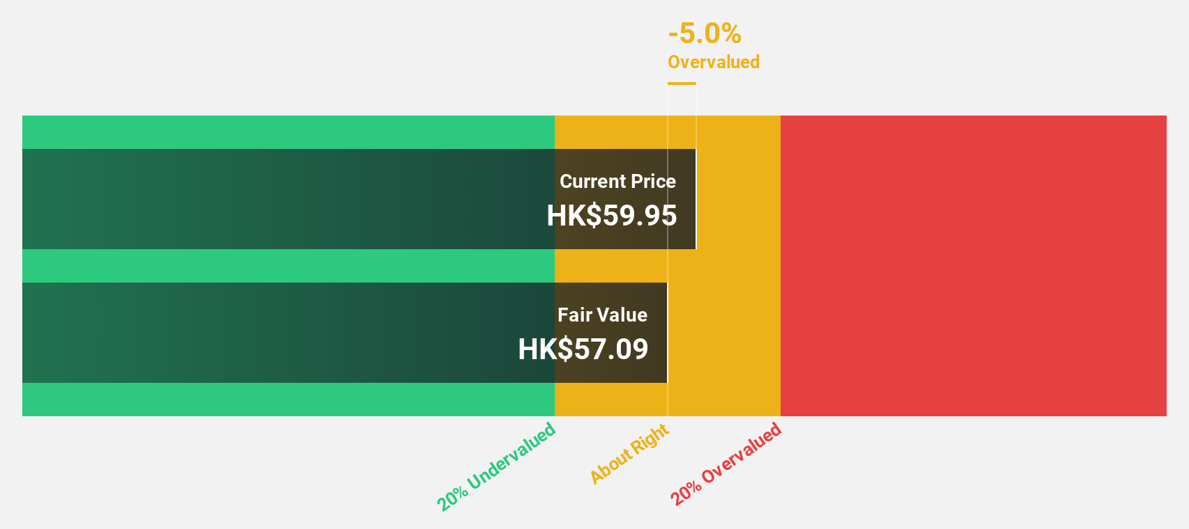 SEHK:1810 Discounted Cash Flow as at Dec 2024