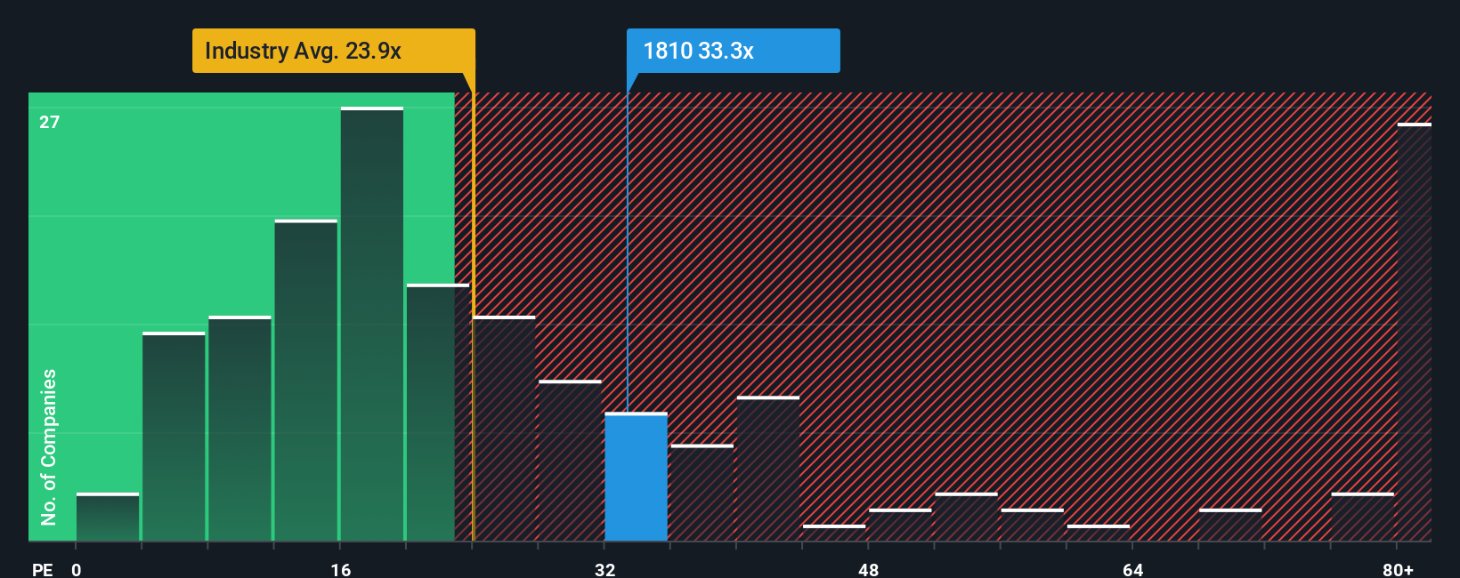 SEHK:1810 PE Ratio as at Oct 2025