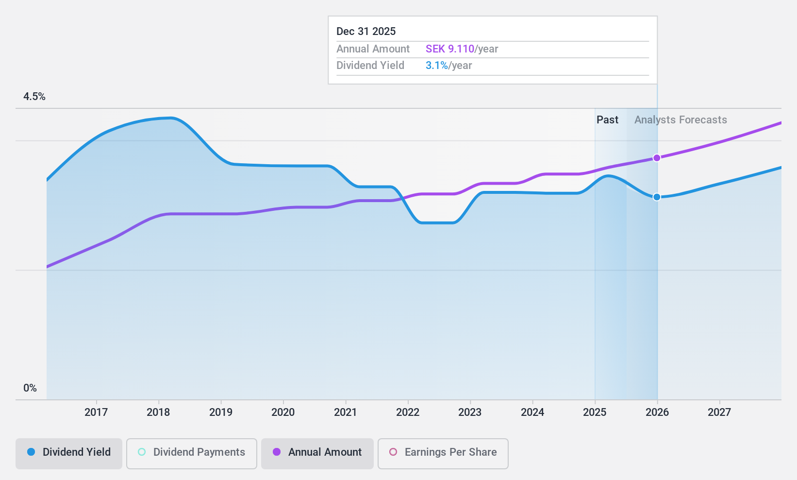 OM:AXFO Dividend History as at Oct 2024