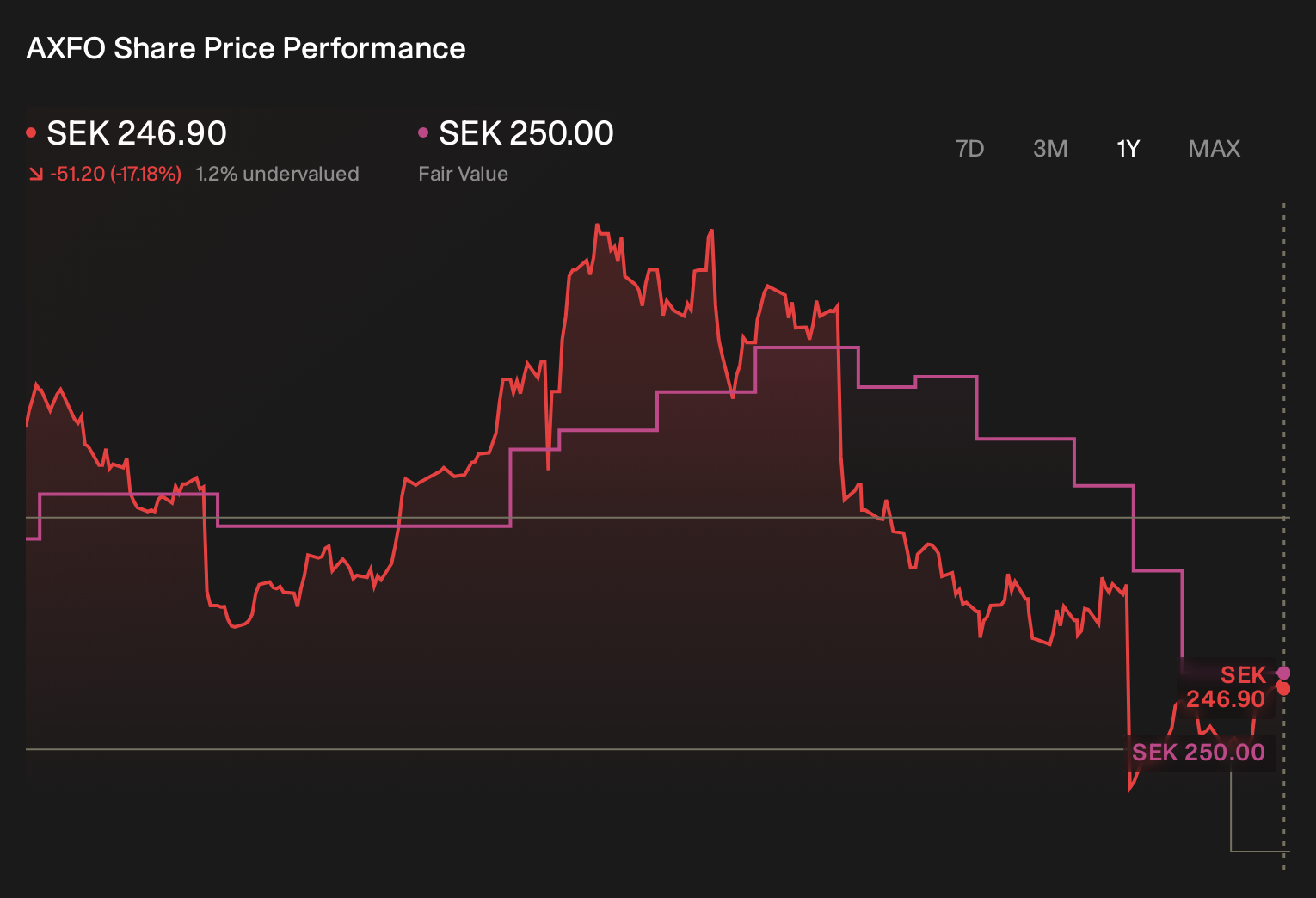 OM:AXFO 1-Year Stock Price Chart