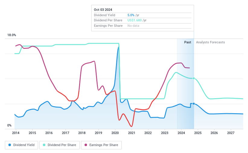 NYSE:HP Dividend History as at Oct 2024