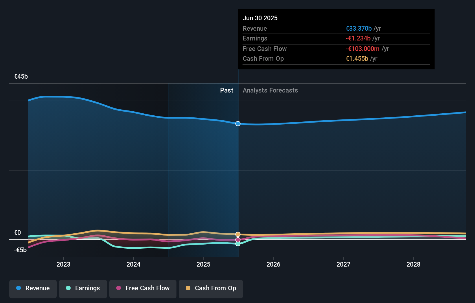 XTRA:TKA Earnings & Revenue Growth as at Oct 2025