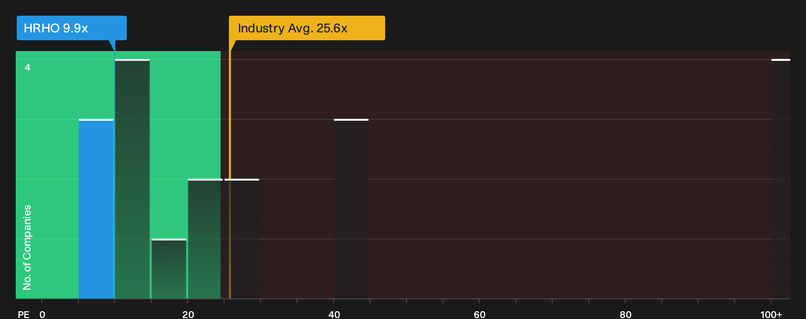 CASE:HRHO P/E Ratio as at Aug 2026