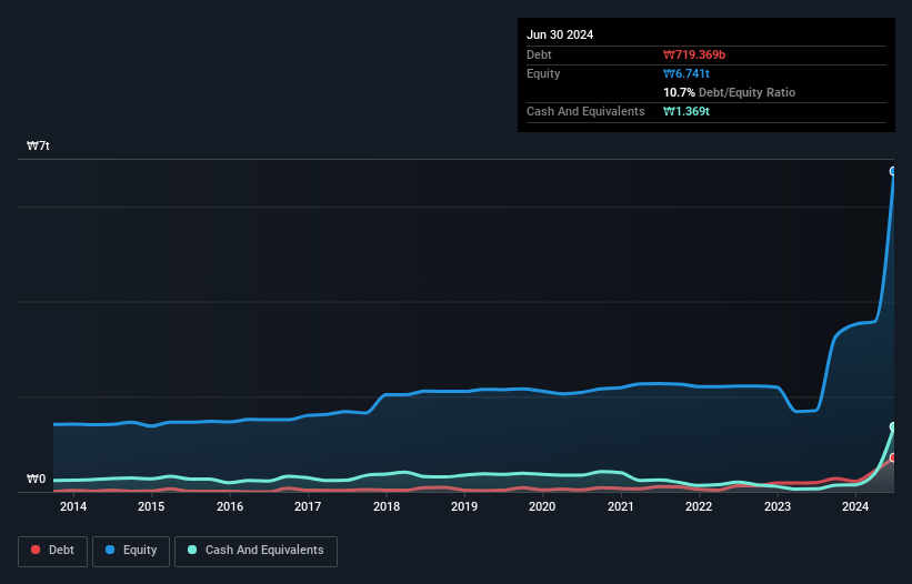 KOSE:A005440 Debt to Equity as at Sep 2024