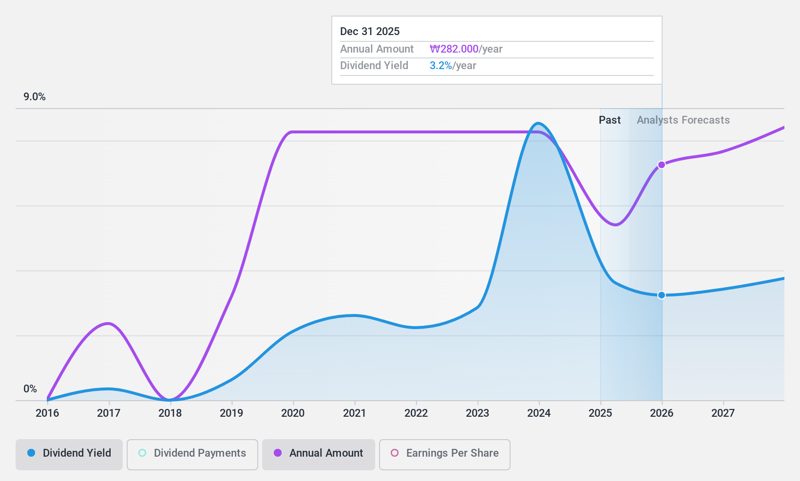 KOSE:A005440 Dividend History as at Jun 2024