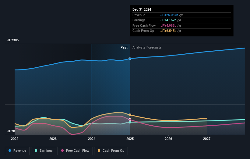 TSE:6929 Earnings and Revenue Growth as at Feb 2025