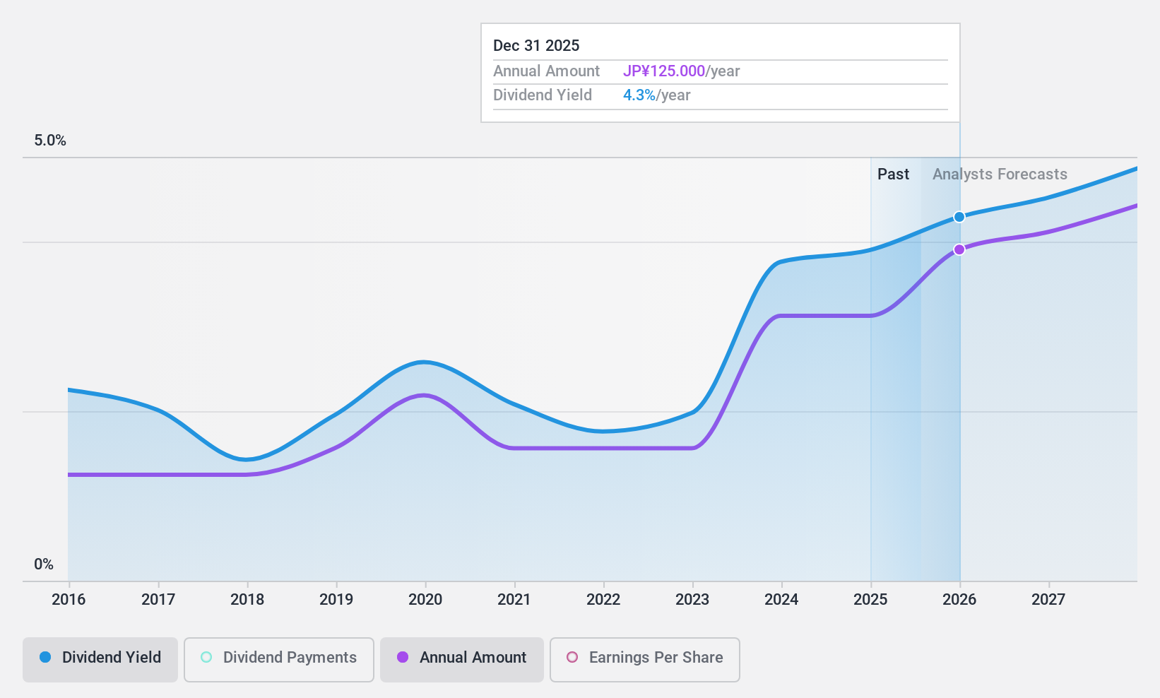 TSE:6929 Dividend History as at Jan 2025