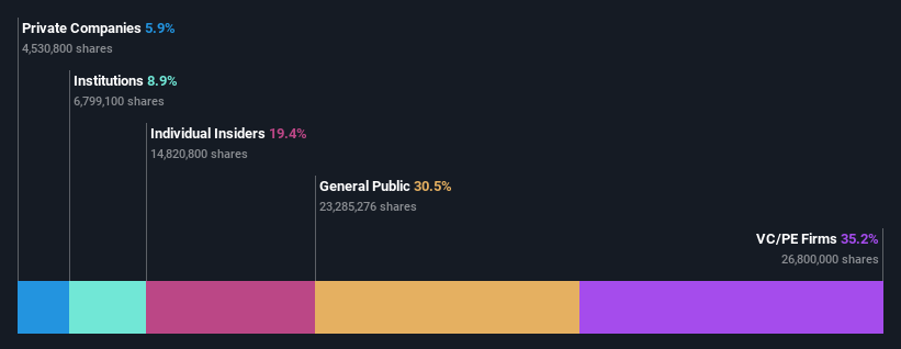 TSE:9166 Ownership Breakdown as at Nov 2025