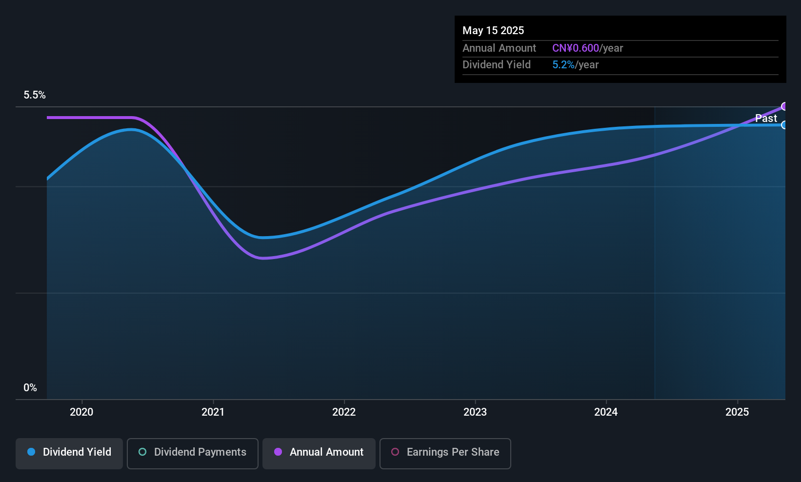SHSE:603967 Dividend History as at Dec 2025
