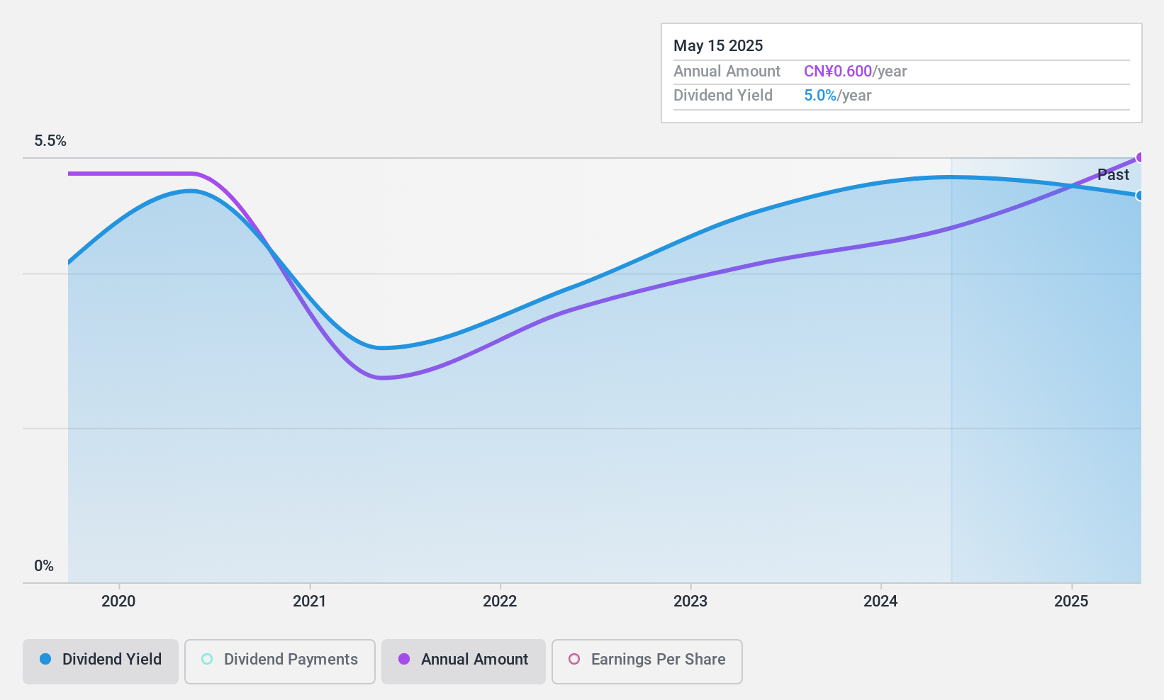 SHSE:603967 Dividend History as at Apr 2025