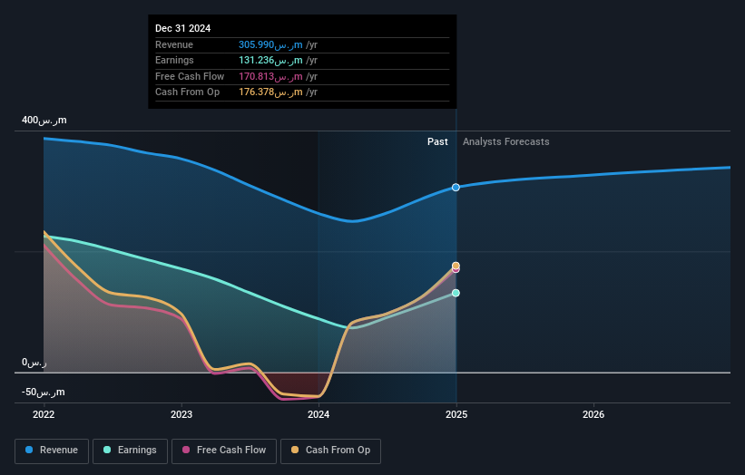 SASE:4081 Earnings and Revenue Growth as at Dec 2024