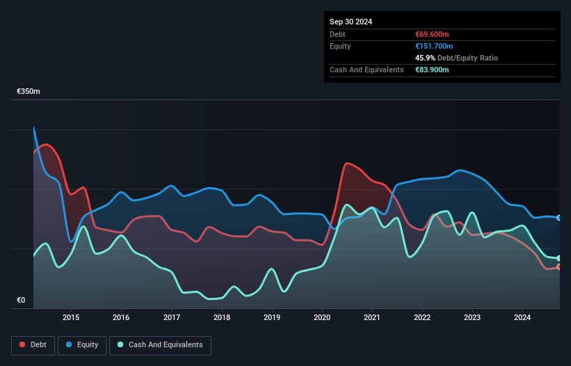 HLSE:OKDBV Debt to Equity History and Analysis as at Feb 2025