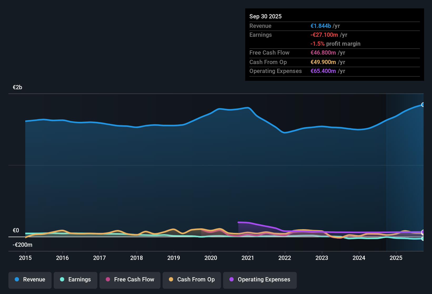 HLSE:ORIOLA Earnings & Revenue History as at Oct 2025