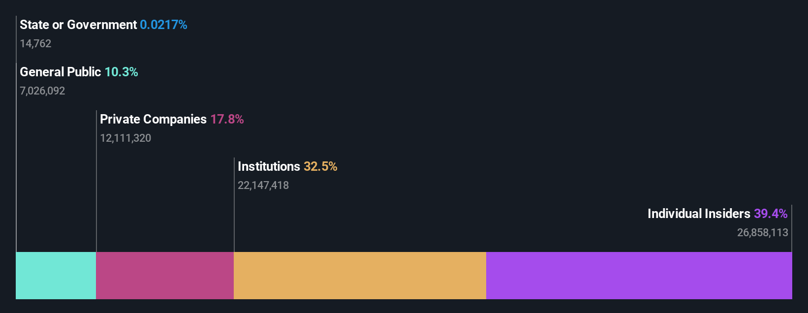 NSEI:LUMAXTECH Ownership Breakdown as at Sep 2024