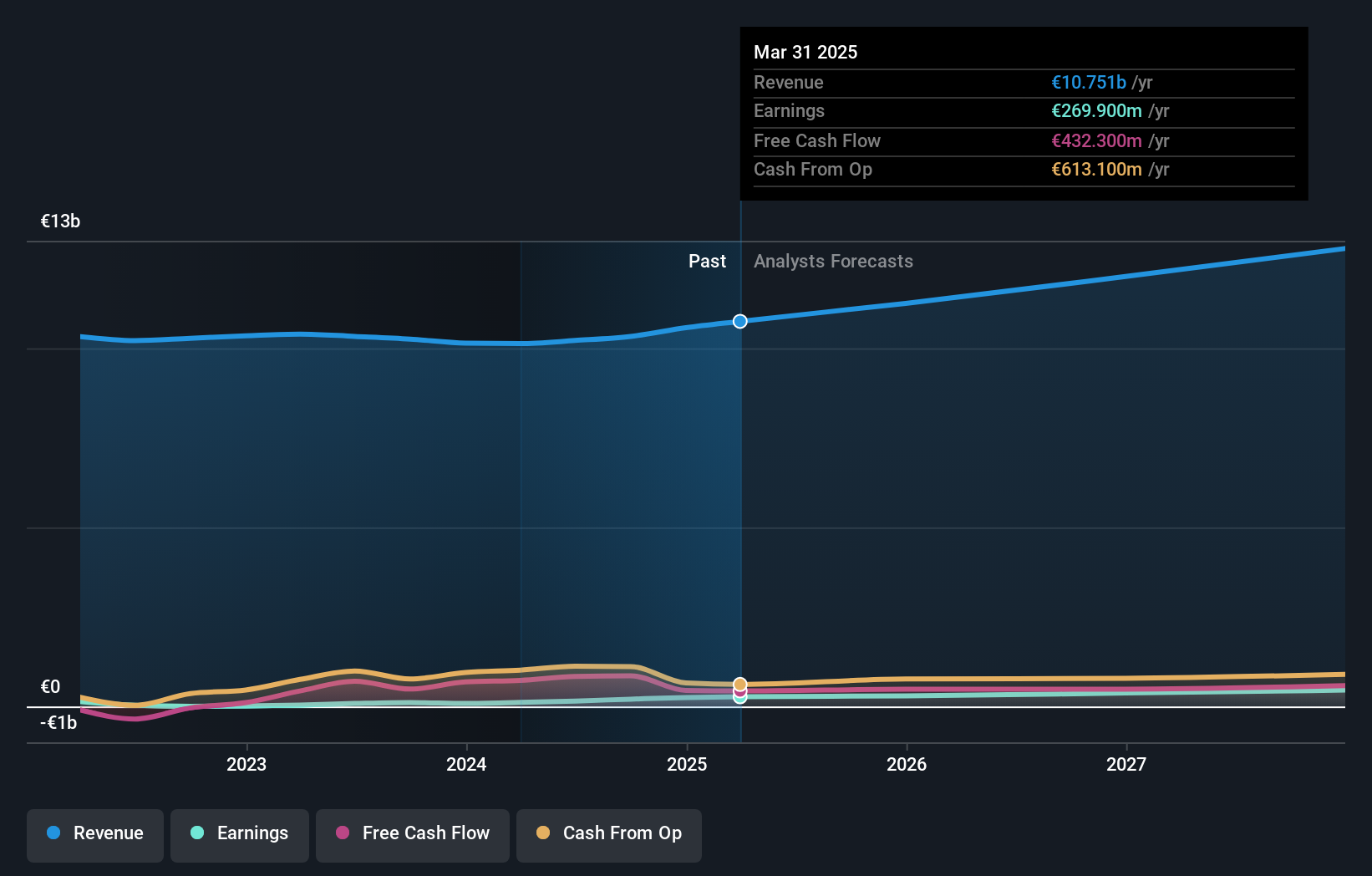 XTRA:ZAL Earnings and Revenue Growth as at Jul 2024