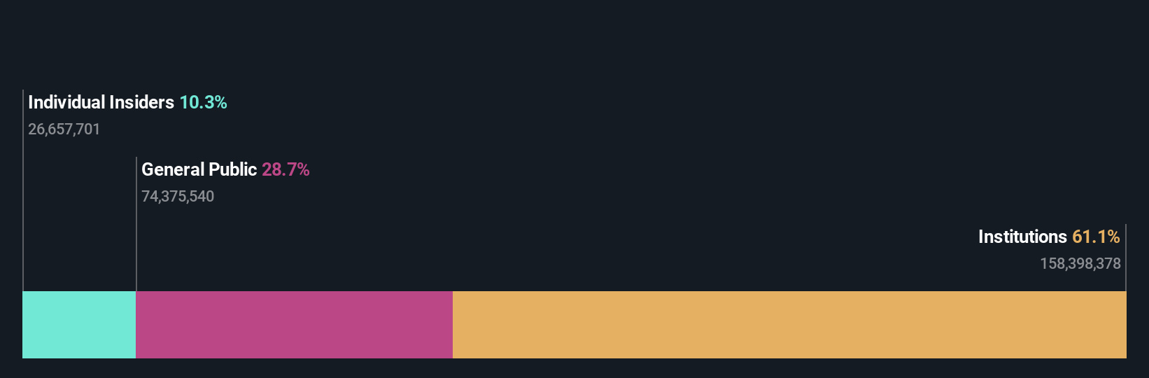 XTRA:ZAL Ownership Breakdown as at Jul 2024