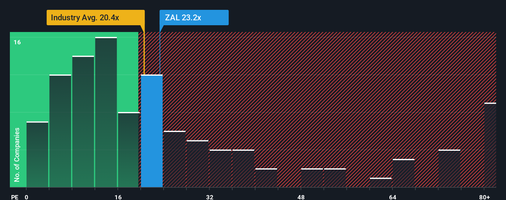 XTRA:ZAL PE Ratio as at Oct 2025