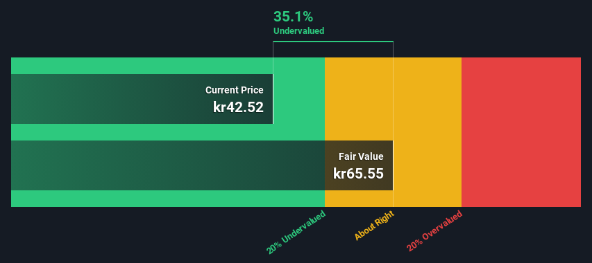OM:NCAB Share price vs Value as at Apr 2025