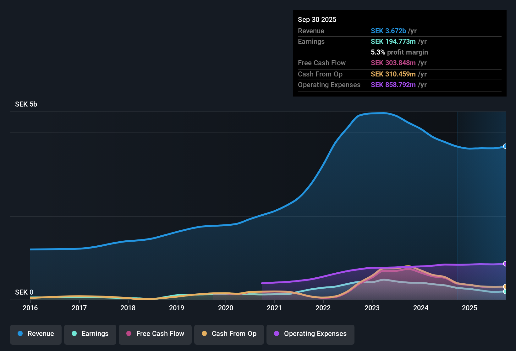 OM:NCAB Earnings & Revenue History as at Oct 2025