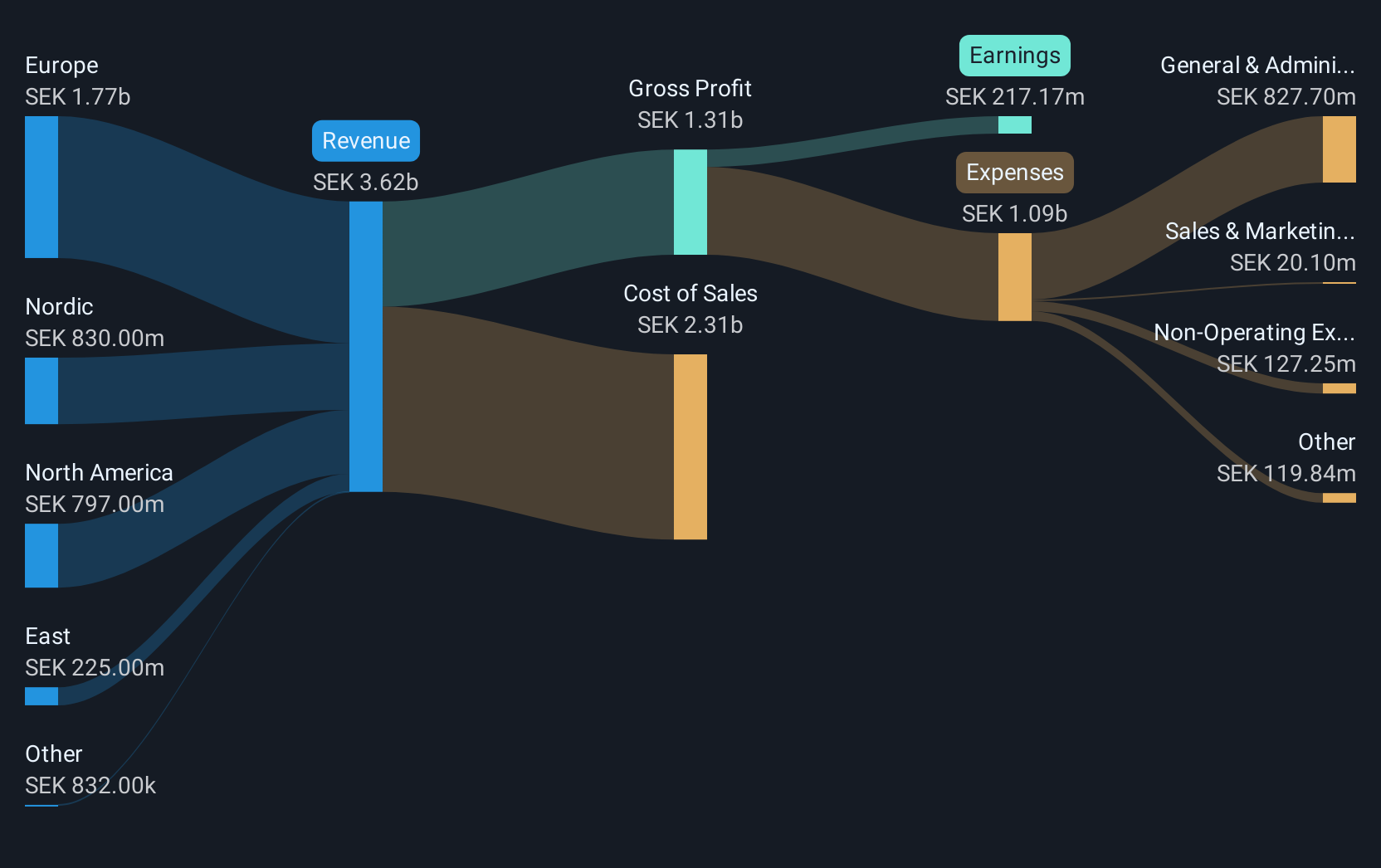 OM:NCAB Revenue and Expenses Breakdown as at May 2025