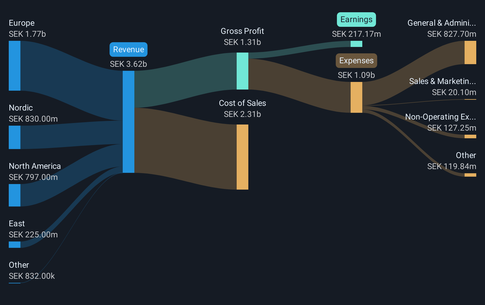 OM:NCAB Revenue and Expenses Breakdown as at Dec 2024