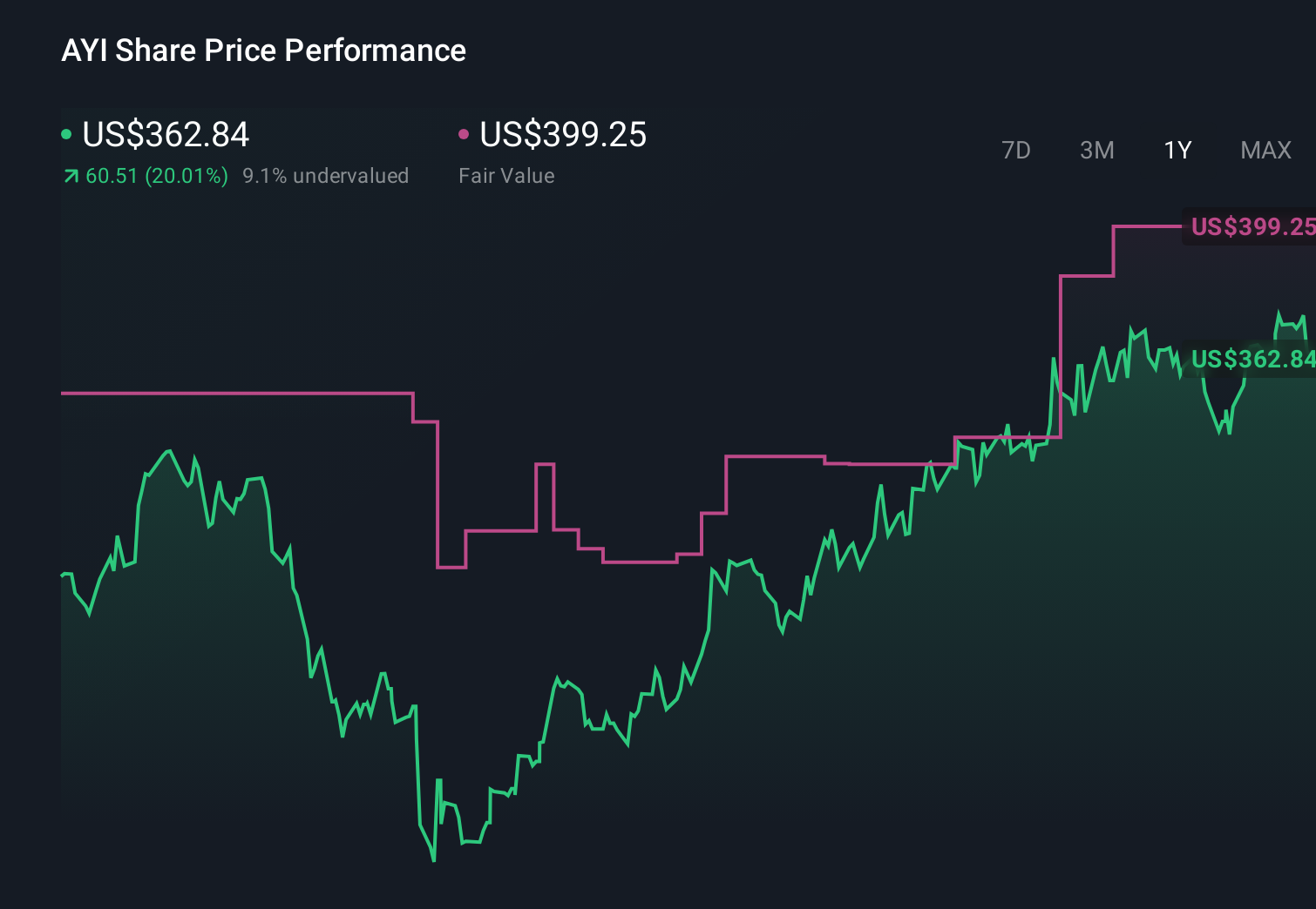 AYI 1-Year Stock Price Chart