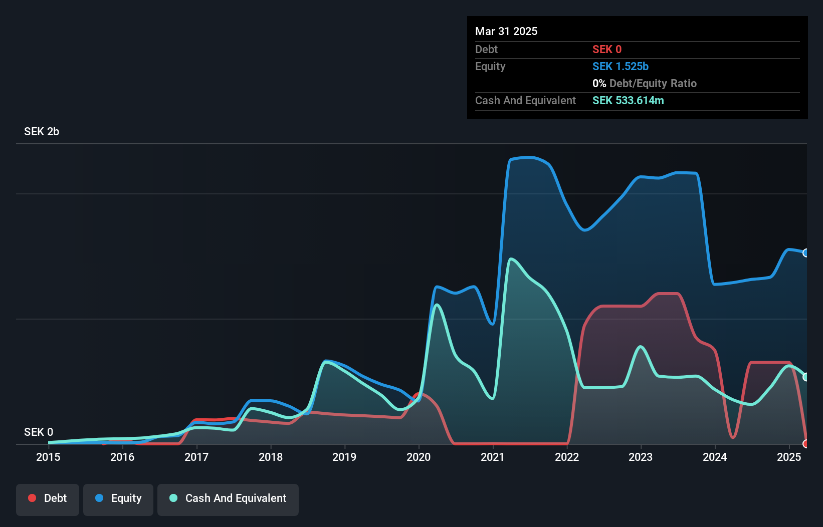 OM:STORY B Debt to Equity as at May 2025