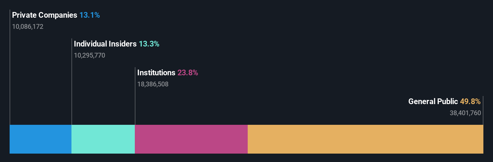 OM:STORY B Ownership Breakdown as at Apr 2025