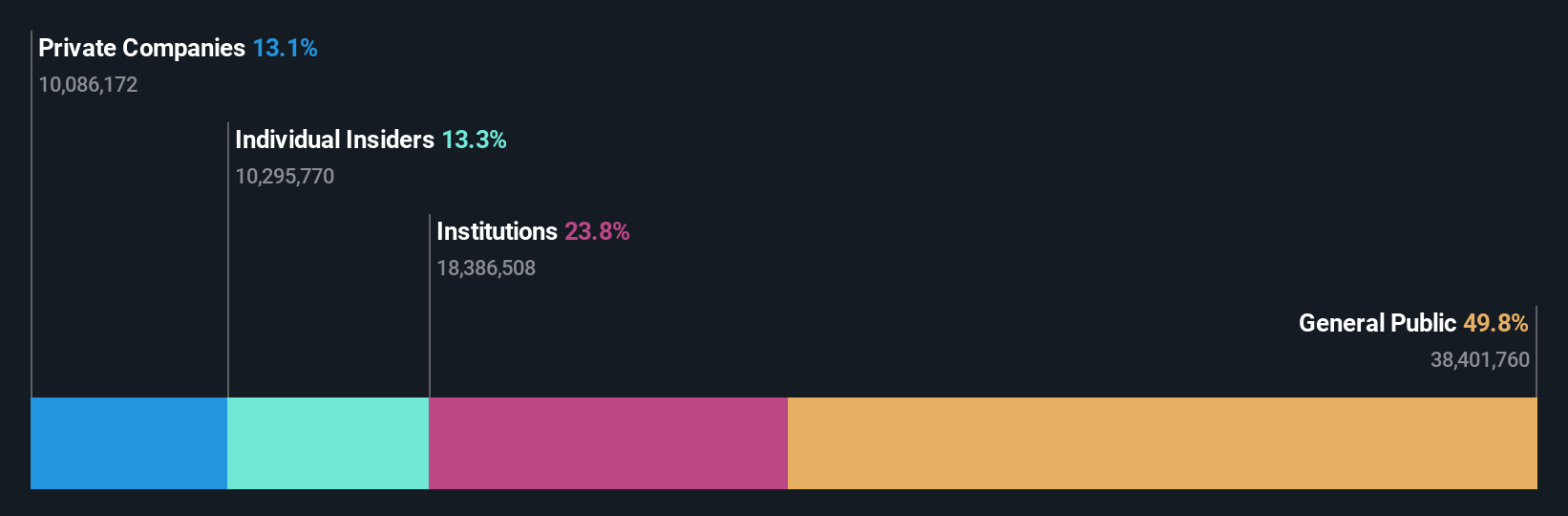 OM:STORY B Ownership Breakdown as at Jun 2024