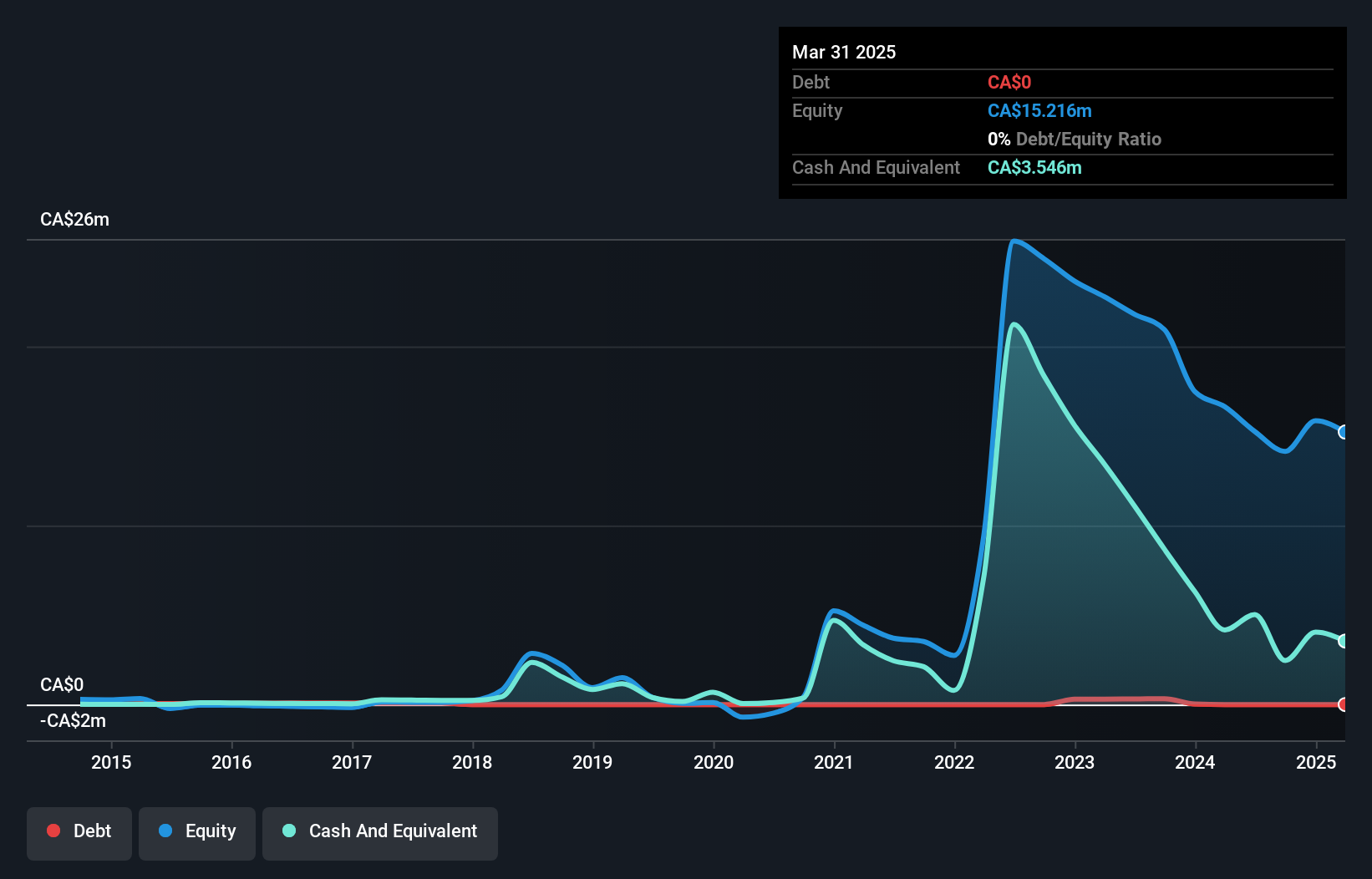 TSXV:MAX Debt to Equity History and Analysis as at Feb 2025