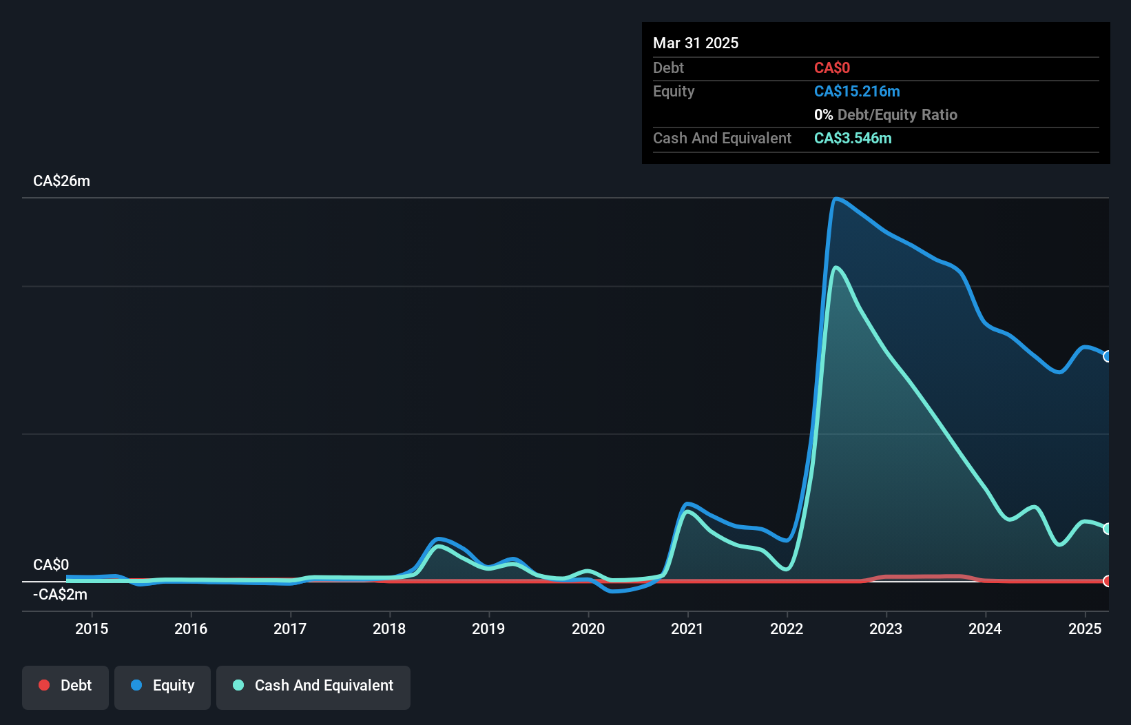 TSXV:MAX Debt to Equity History and Analysis as at Dec 2024