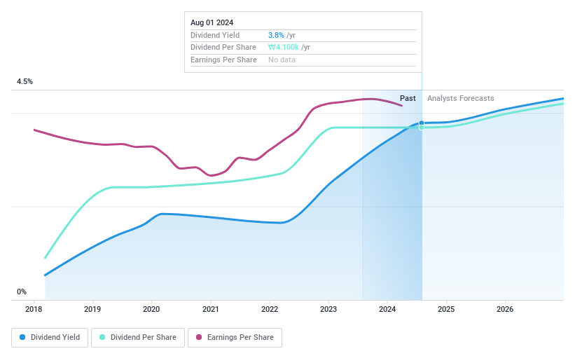 KOSE:A282330 Dividend History as at Aug 2024