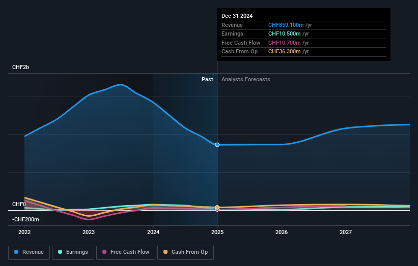 SWX:RIEN Earnings and Revenue Growth as at Apr 2025