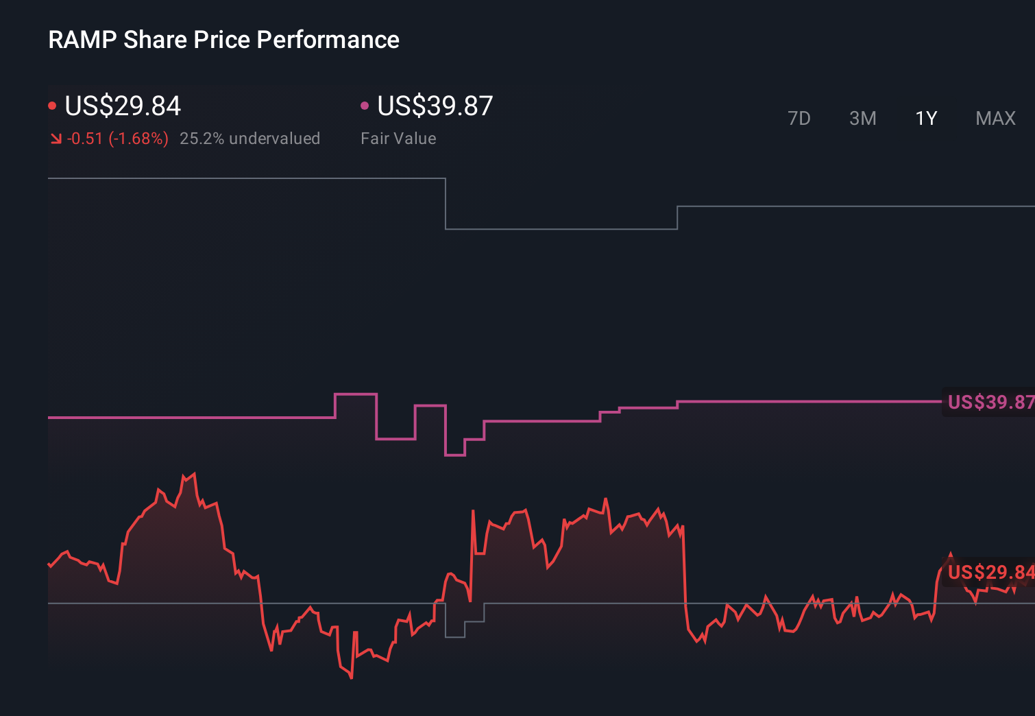 RAMP 1-Year Stock Price Chart