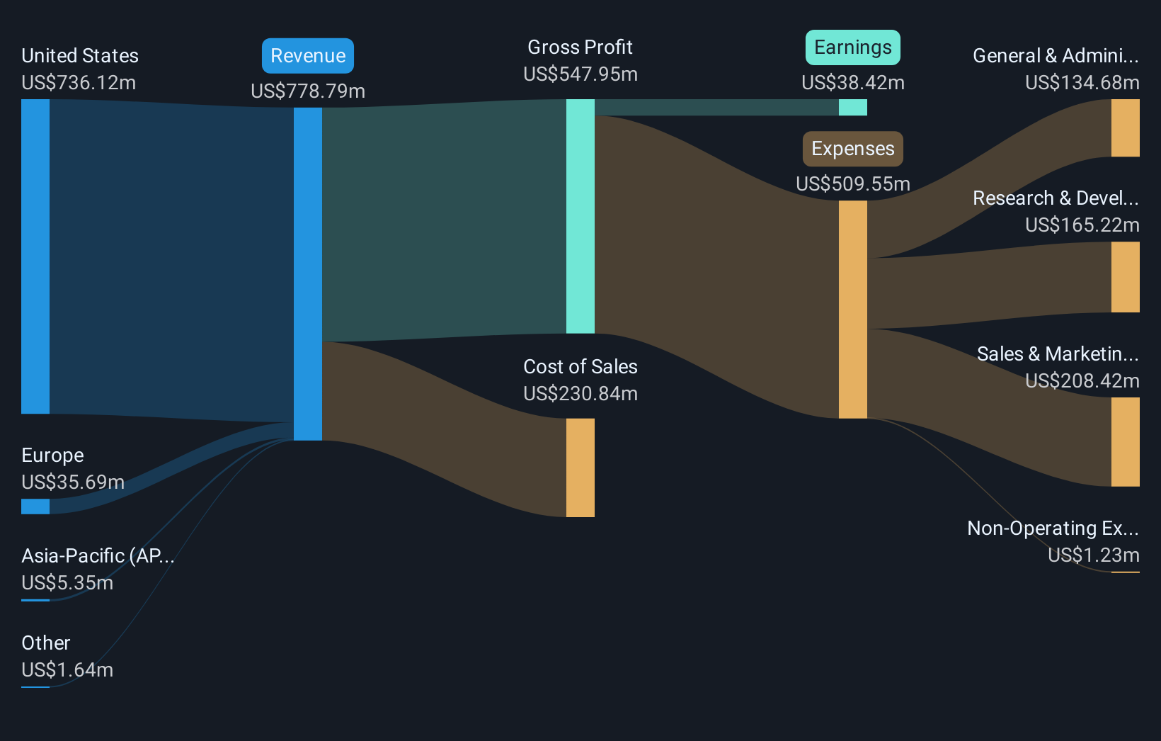 NYSE:RAMP Revenue & Expenses Breakdown as at Nov 2025