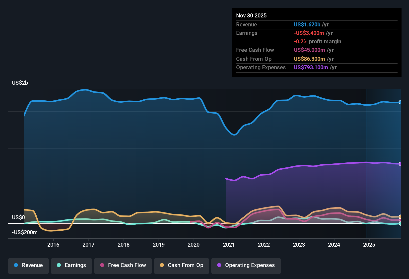 NasdaqGS:SCHL Earnings & Revenue History as at Dec 2025