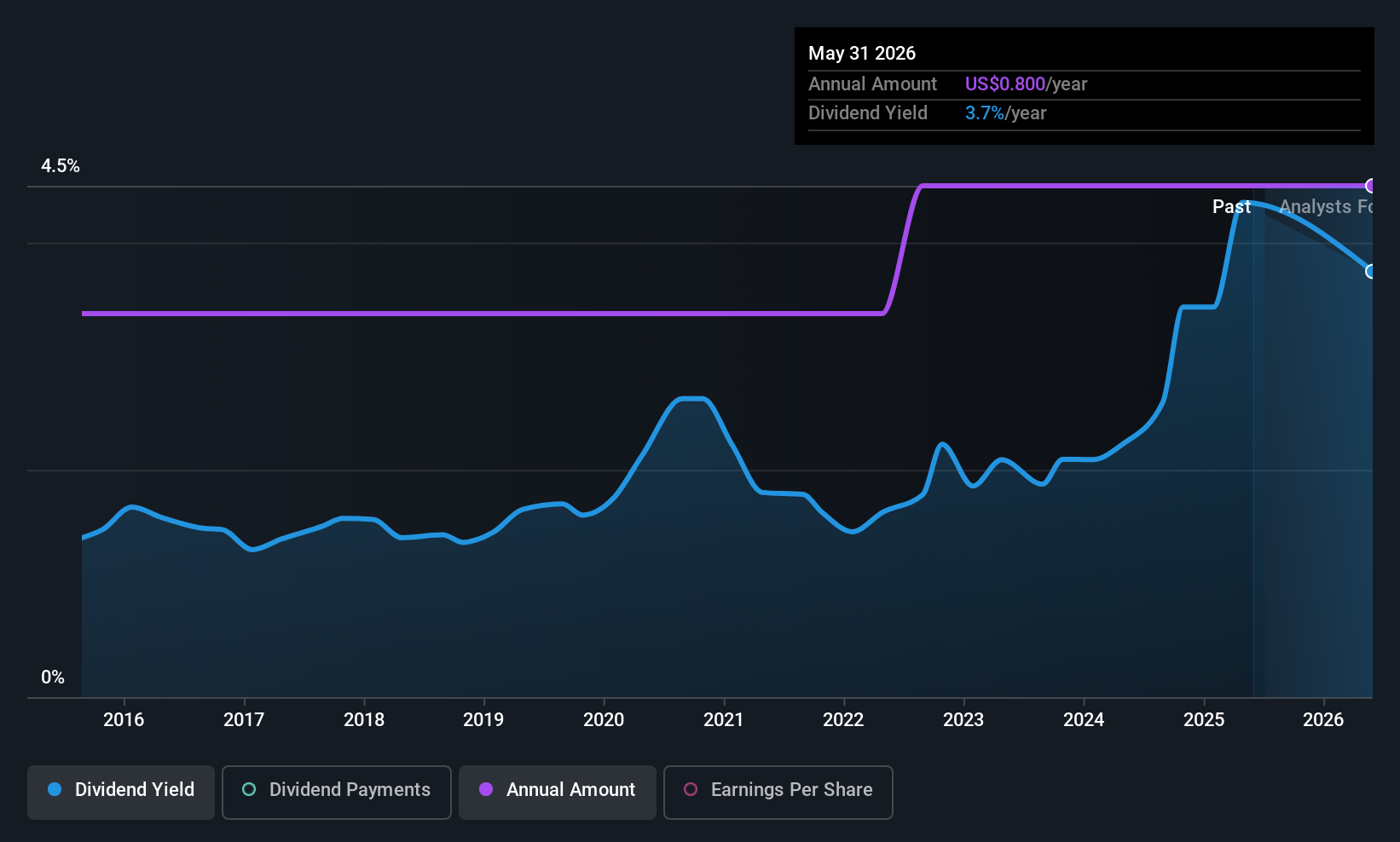 SCHL Dividend History as at Jul 2025