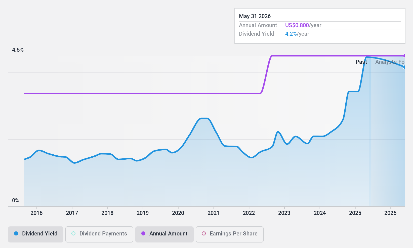 NasdaqGS:SCHL Dividend History as at May 2025