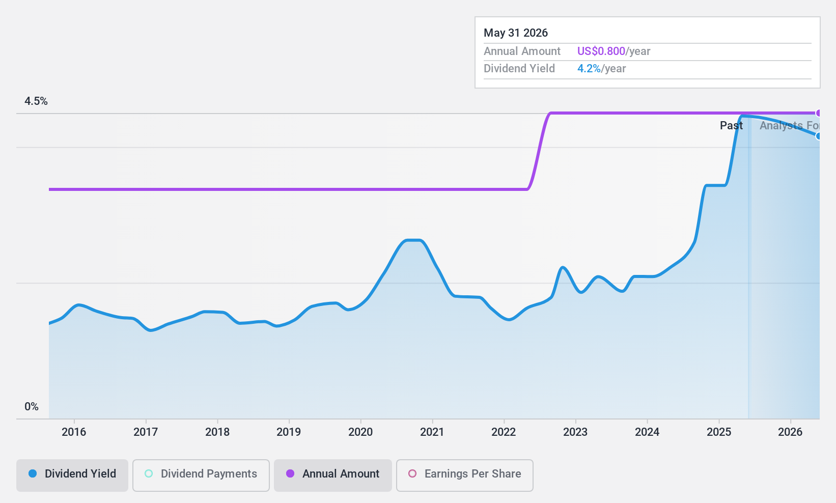 NasdaqGS:SCHL Dividend History as at Nov 2024