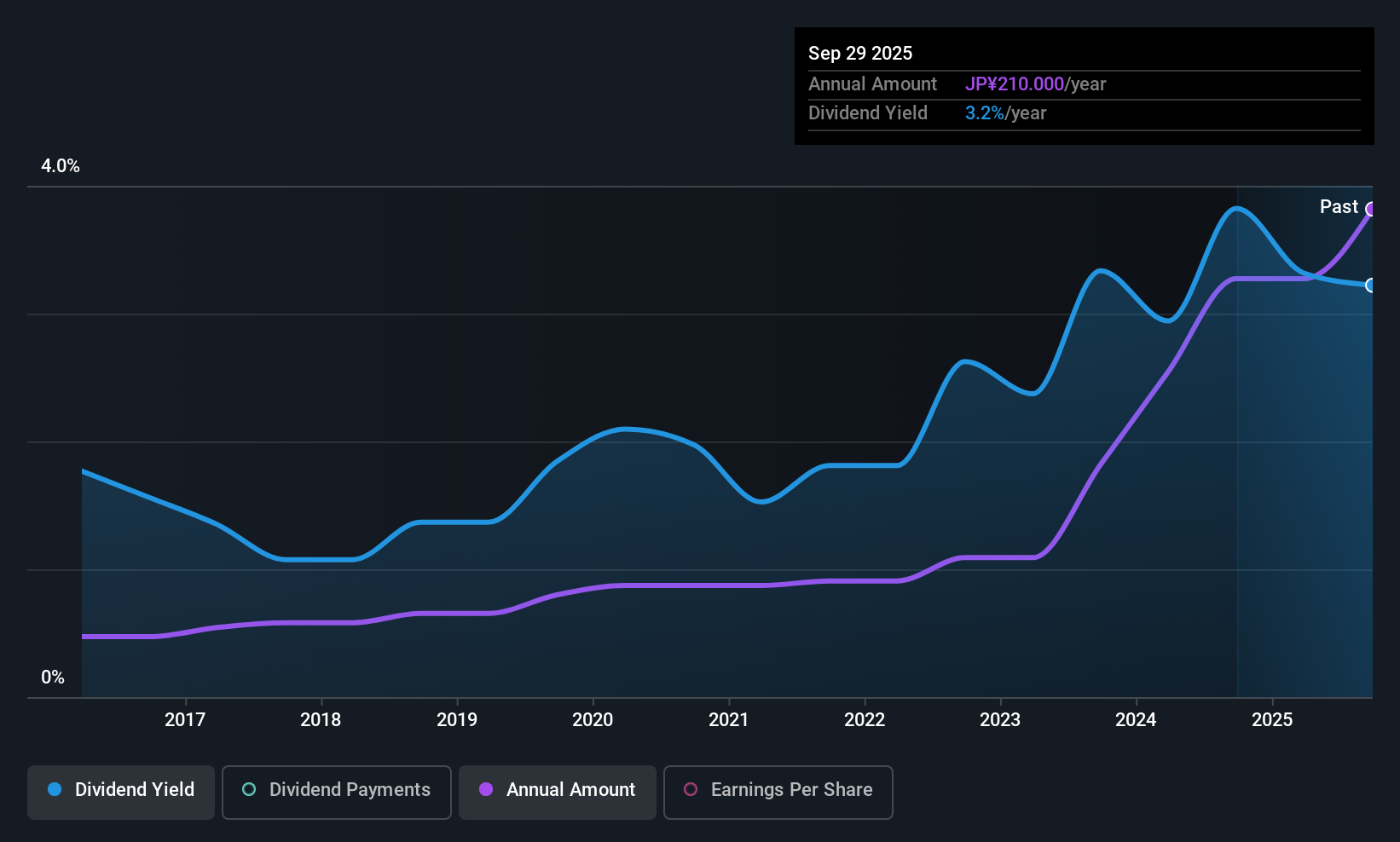 TSE:7292 Dividend History as at Dec 2025