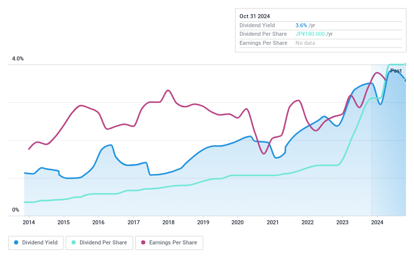 TSE:7292 Dividend History as at Feb 2025