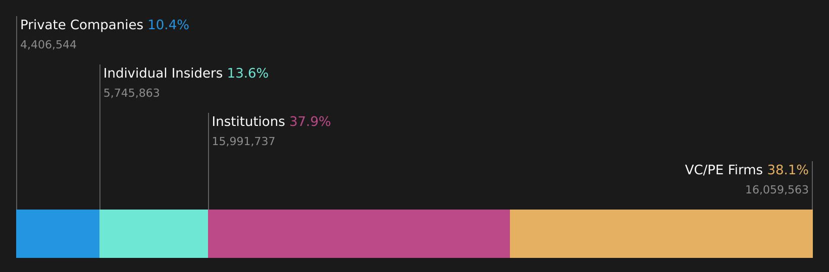 OFRM Ownership Breakdown as at May 2026