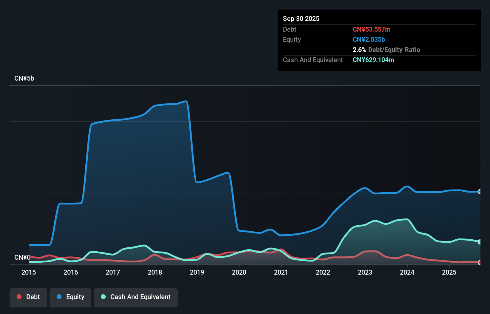 SZSE:300343 Debt to Equity History and Analysis as at Jul 2025
