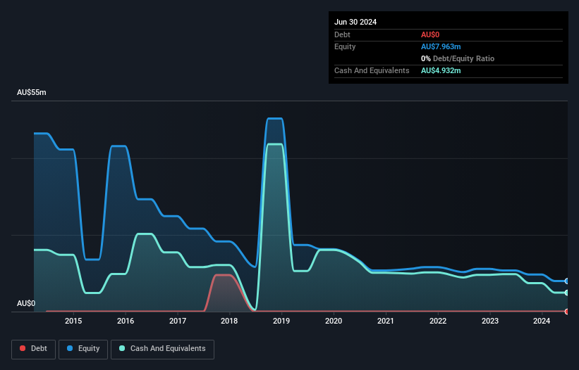 ASX:TLM Debt to Equity History and Analysis as at Jan 2025