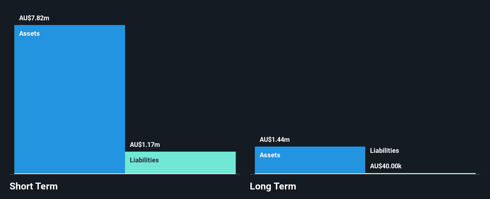 ASX:TLM Financial Position Analysis as at Nov 2024