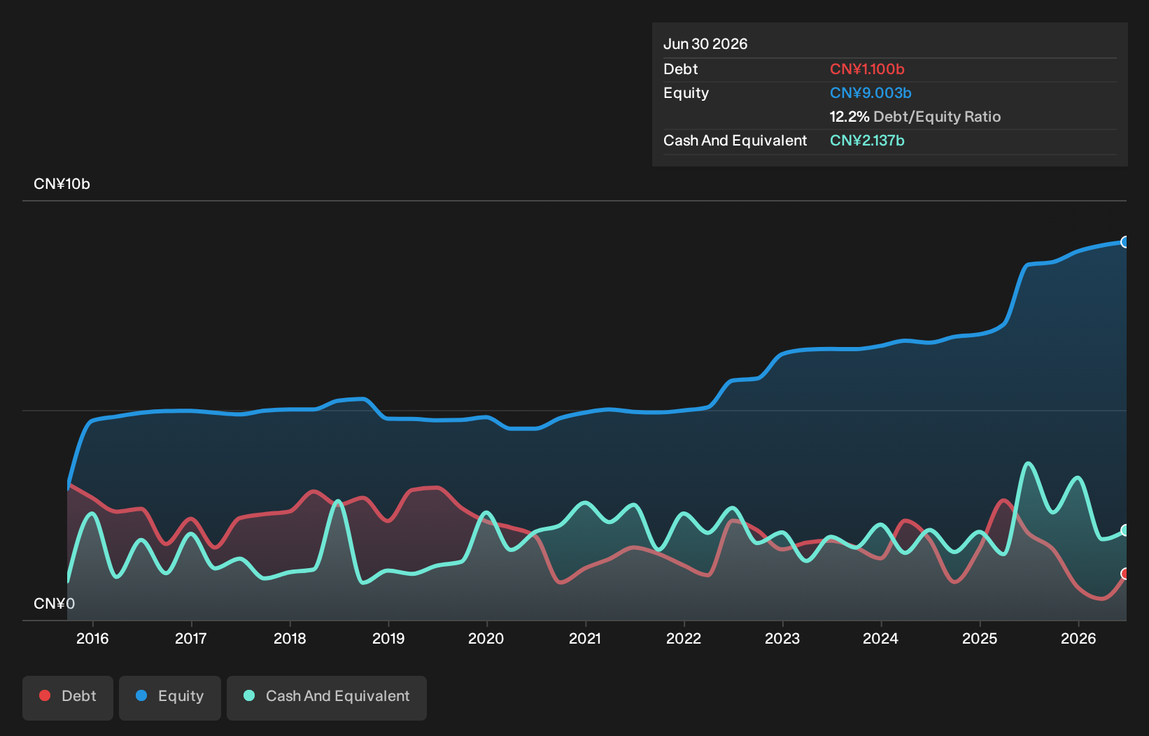 SHSE:600458 Debt to Equity as at Jun 2026